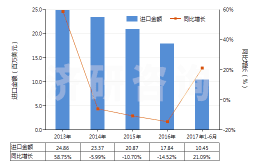 2013-2017年6月中國其他無環(huán)多元羧酸及其酸酐等及其衍生物(HS29171900)進(jìn)口總額及增速統(tǒng)計(jì)